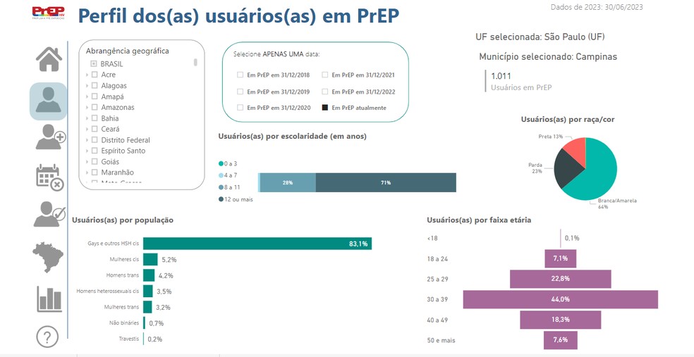 Painel de monitoramento da Profilaxia Pré-Exposição (PrEP) — Foto: Ministério da Saúde
