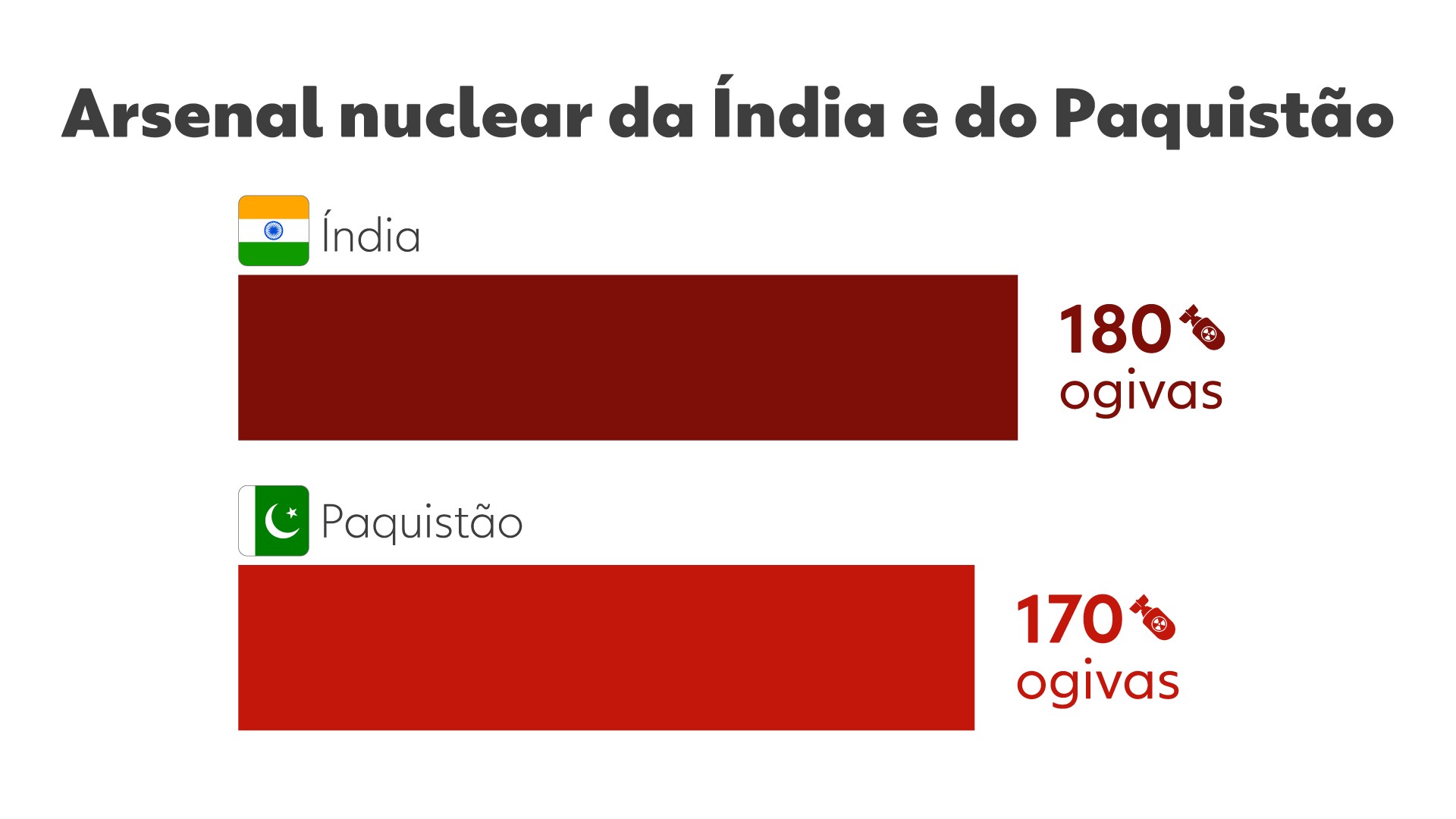 Em conflito, Índia e Paquistão são potências nucleares, mas chance de uso no conflito atual é baixa, dizem especialistas