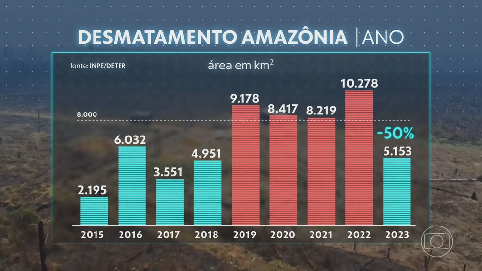 Desmatamento da Amazônia desde 2015 — Foto: JN