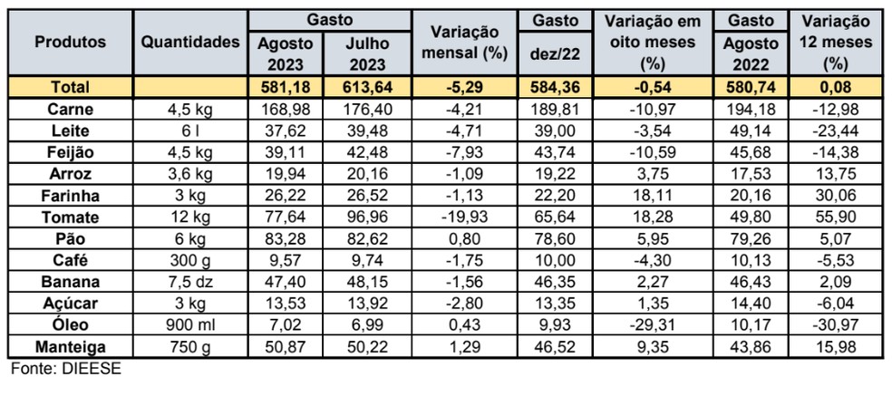 Preço da cesta básica em Natal diminuiu 5,29% em agosto, diz Dieese — Foto: Reprodução