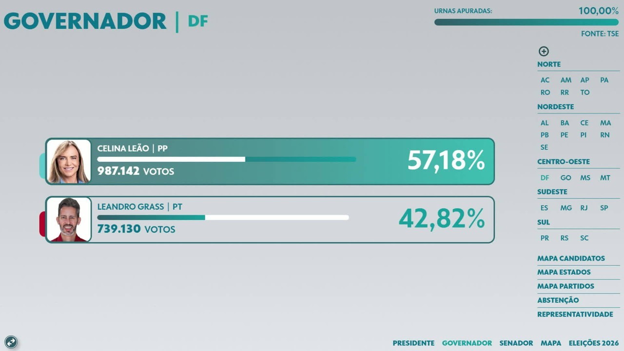 2º turno na capital tem queda na abstenção, nos votos em branco e nos votos nulos — Eleições no DF