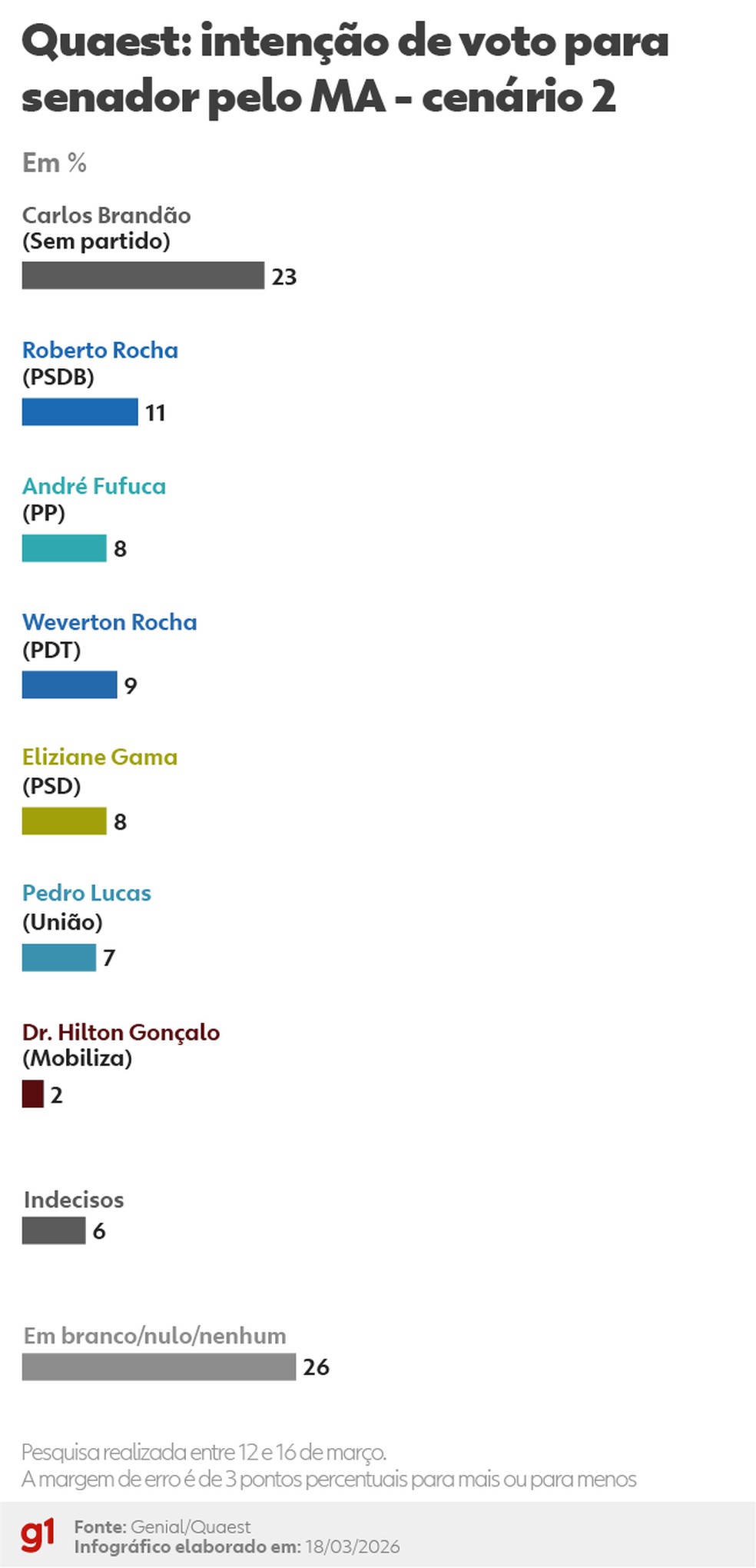 Infográfico - Cenário 2  — Foto: Arte/g1