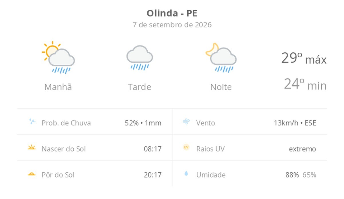 Previsão do tempo hoje para Olinda (PE): sol com muitas nuvens a nublado com chuva no fim da manhã; tarde e noite chuvosas