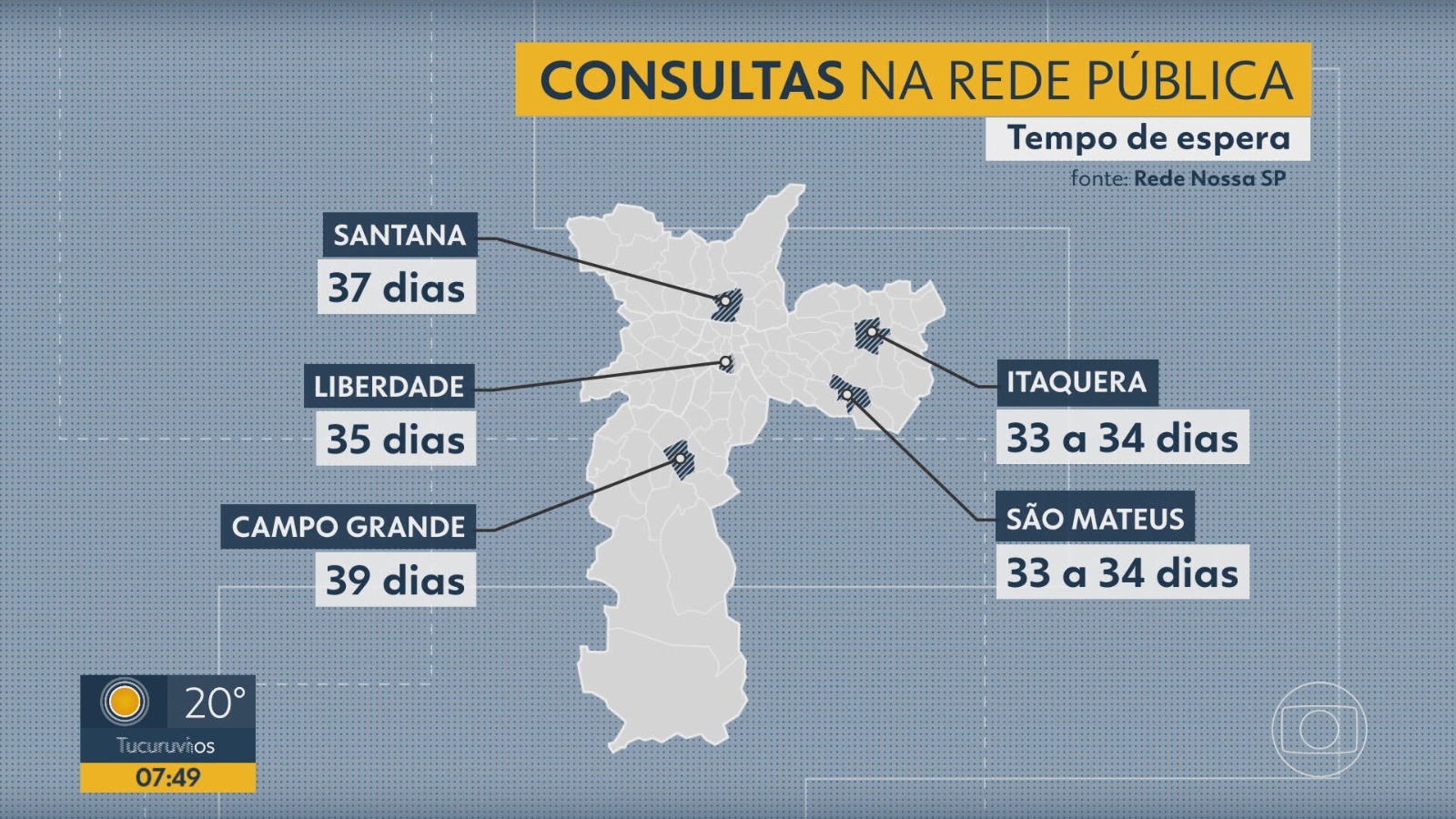 Espera por consulta em SP: República tem um dia de fila nas UBSs, mas moradores de Campo Grande e Cidade Líder aguardam 39 dias, revela pesquisa