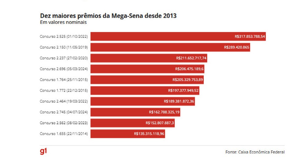 Mega-Sena 2514: sete apostadores de Minas Gerais acertam