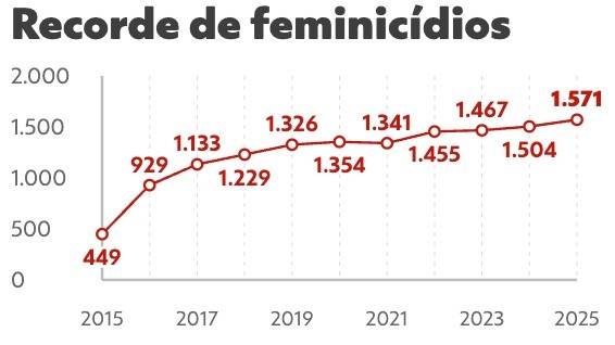 Homem mata companheira de 28 anos na Zona Leste de SP e alega ciúmes