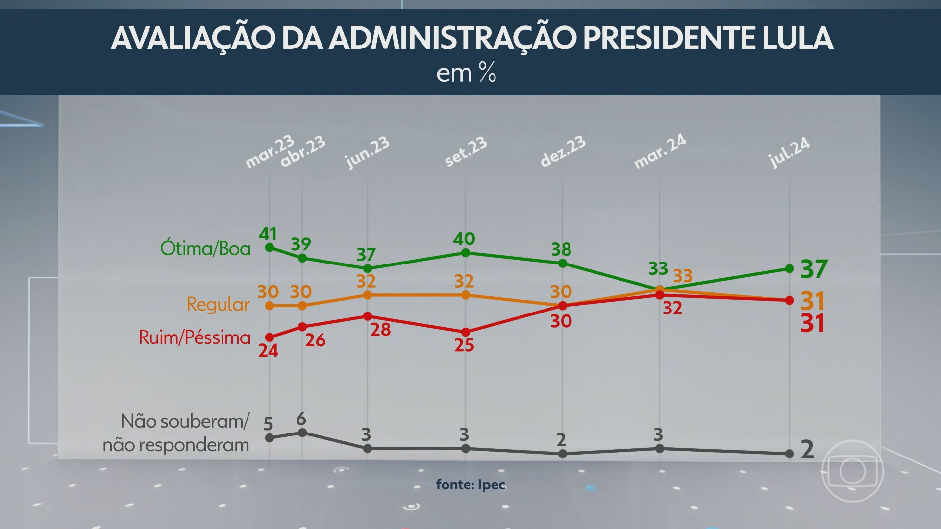 Ipec: 50% aprovam a maneira como Lula governa o Brasil; 44% desaprovam