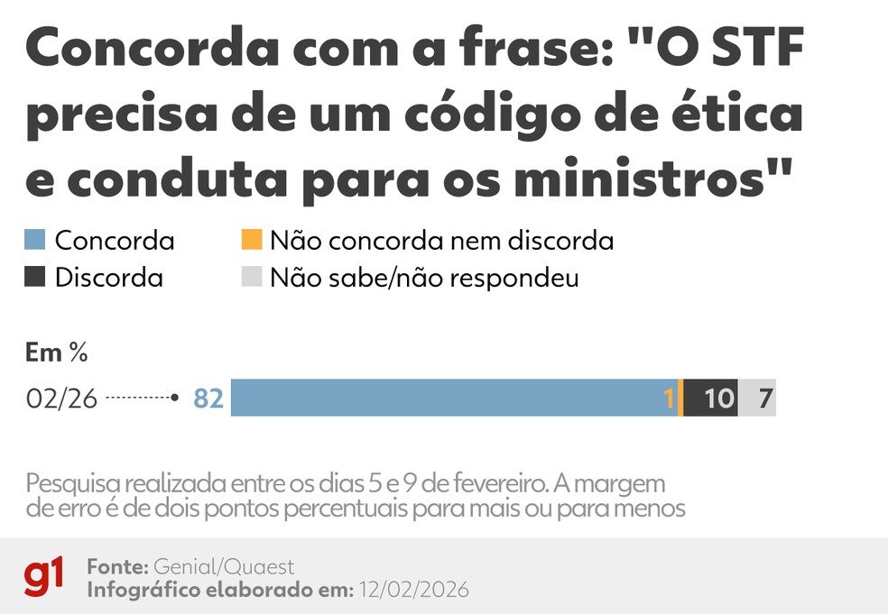Quaest perguntou aos entrevistados se concordam que o STF precisa de um código de ética para os ministros — Foto: Arte/g1