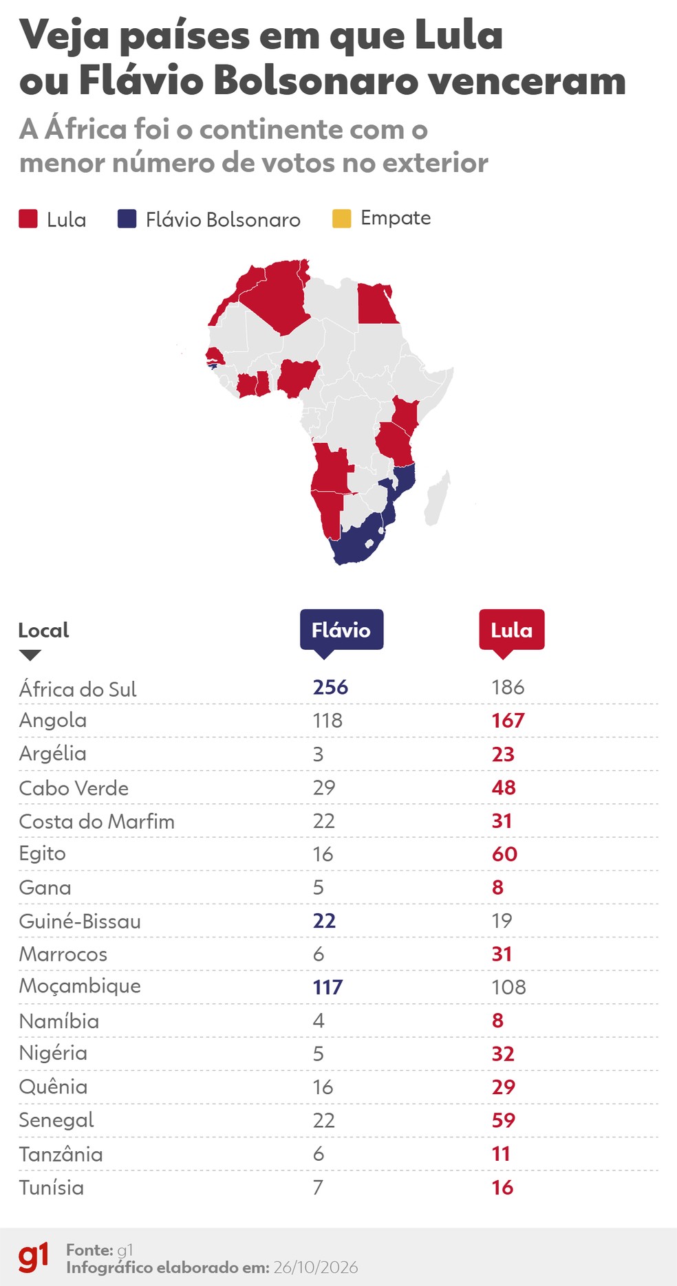Confira o resultado das eleições brasileiras na África — Foto: Arte g1