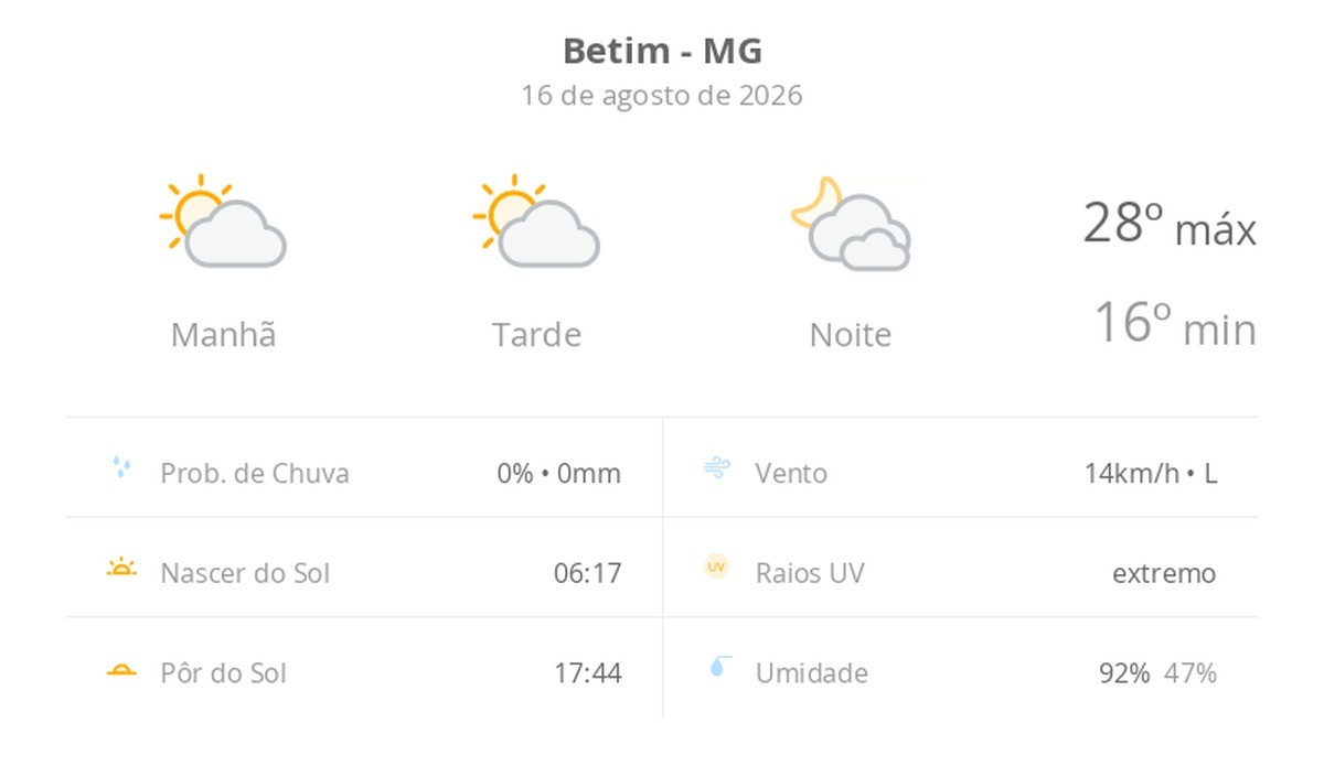 Previsão do tempo hoje para Betim (MG): sol com algumas nuvens durante o dia; à noite o céu fica com muitas nuvens, mas não chove