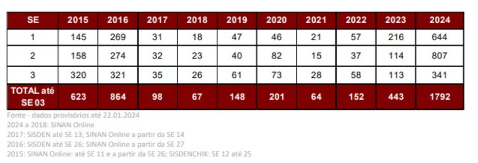 Boletim epidemiológico divulgado pela Prefeitura de SP. — Foto: Reprodução/ Prefeitura de SP