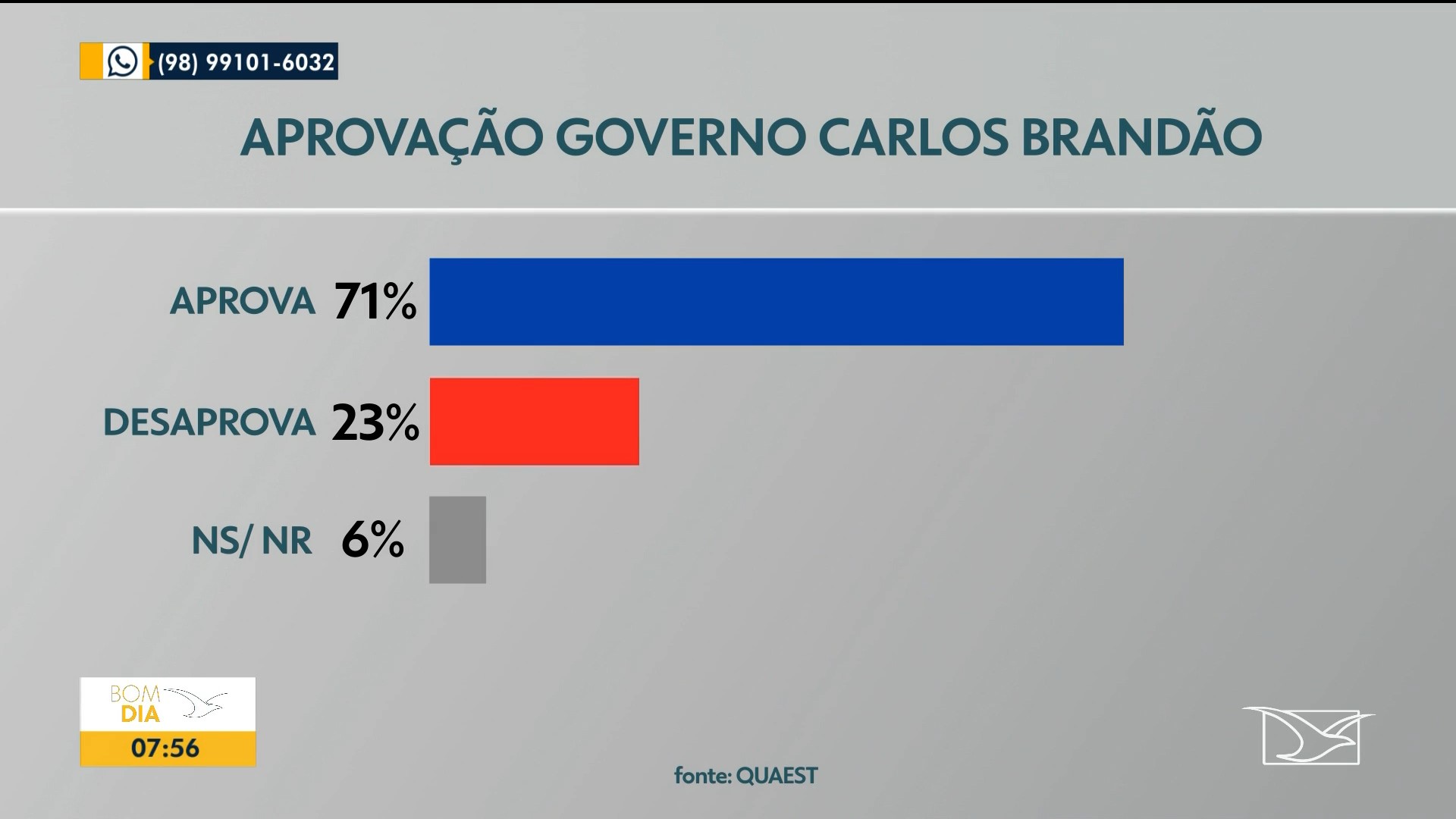 Quaest: 71% dos maranhenses aprovam governo de Carlos Brandão, e 23% desaprovam