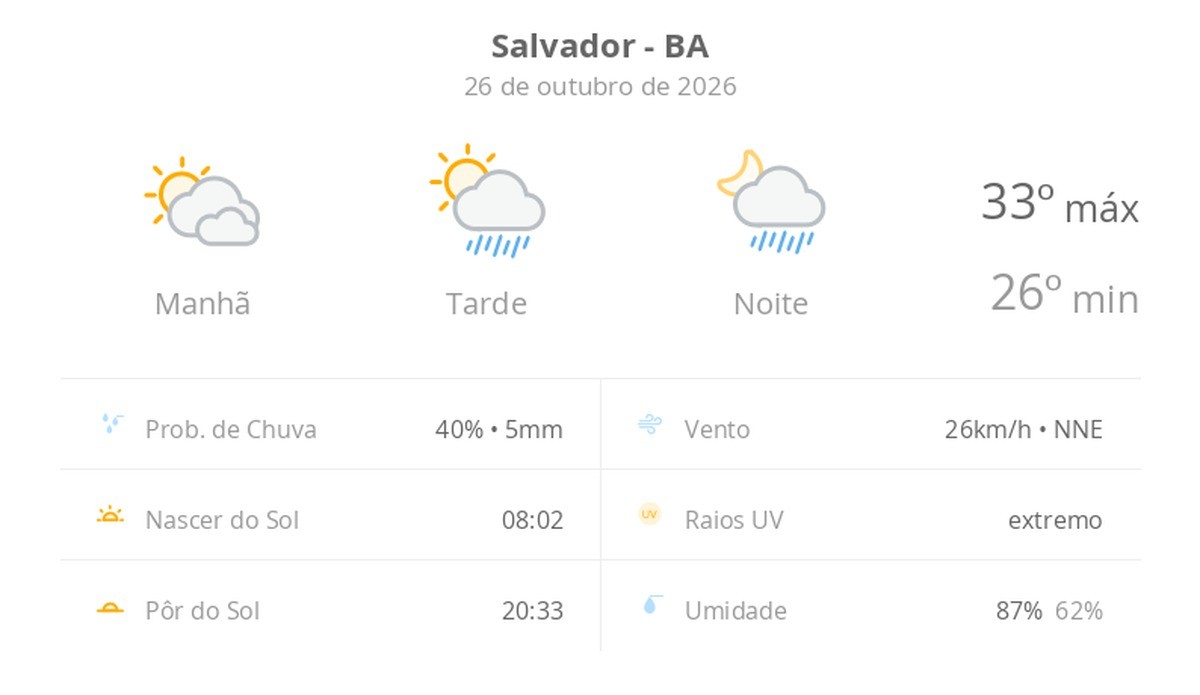Previsão do tempo hoje para Salvador (BA): sol com muitas nuvens; pancadas de chuva à tarde e à noite