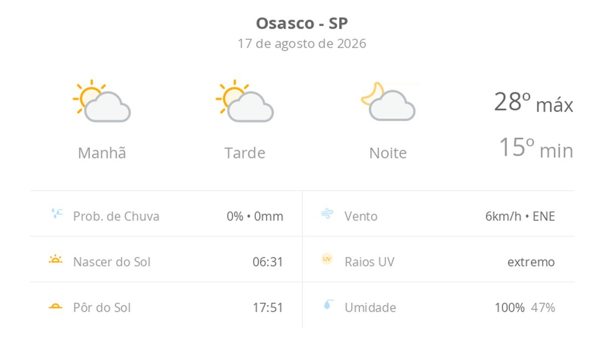 Previsão do tempo hoje para Osasco (SP): sol com algumas nuvens; não chove