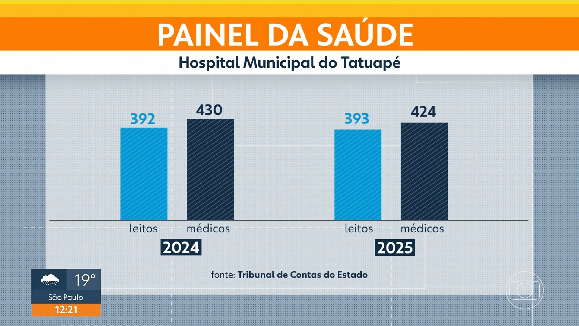 Hospital da Zona Leste de SP superlota e pacientes esperam por atendimento nos corredores há semanas