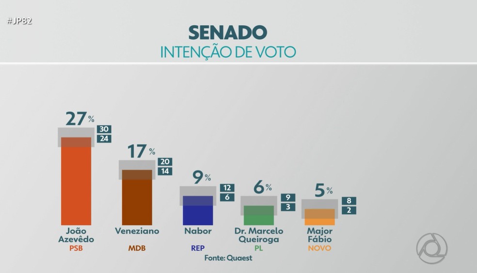 Pesquisa para Senado na Para&iacute;ba &mdash; Foto: TV Cabo Branco
