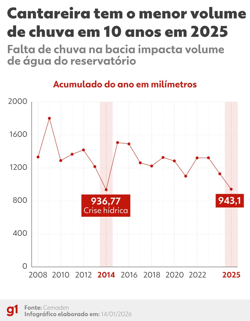 Estiagem no Sistema Cantareira — Foto: Arte/g1