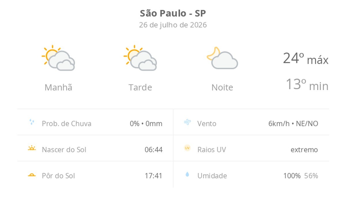 Previsão do tempo hoje para São Paulo (SP): sol com muitas nuvens durante o dia e períodos de céu nublado; noite com poucas nuvens