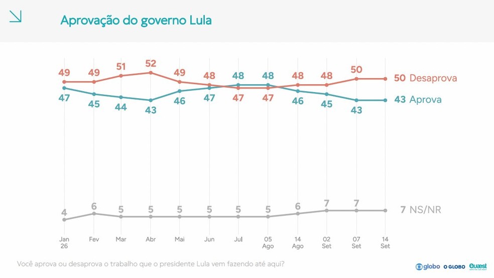 Veja a análise de Felipe Nunes da pesquisa Quaest — Foto: Reprodução/Quaest