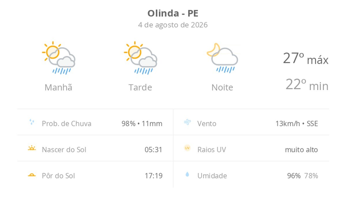Previsão do tempo em Olinda: sol com chuvas rápidas