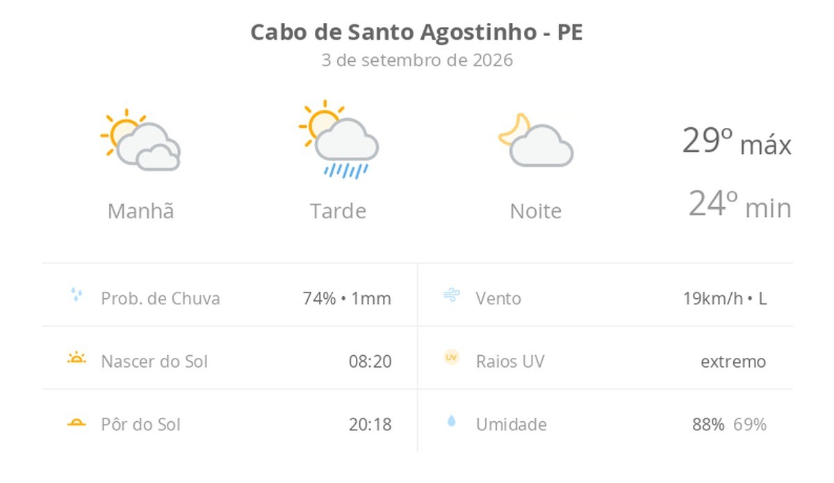 Previsão do tempo hoje para Cabo de Santo Agostinho (PE): sol com muitas nuvens de manhã e pancadas de chuva à tarde; à noite, a chuva para
