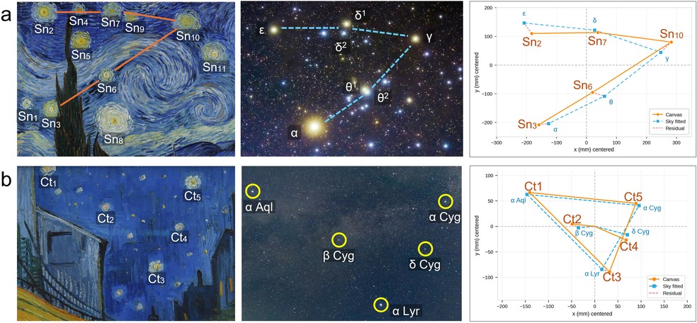 Comparação mostra as estrelas pintadas por Van Gogh em “A Noite Estrelada” e “Terraço do Café à Noite” com as posições reais dos astros no céu. — Foto: Kim et al., Scientific Reports (2026), Figs. 2, 4 and S1 (CC BY-NC-ND 4.0)