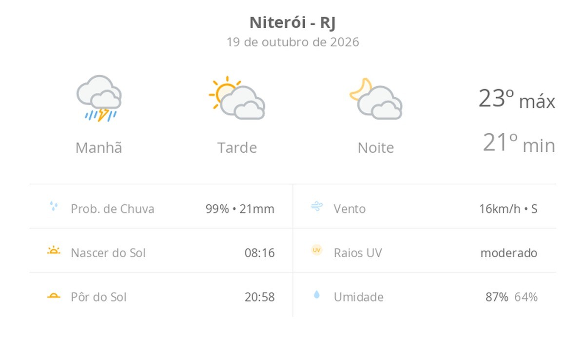 Previsão do tempo hoje para Niterói (RJ): chuva forte de manhã; sol e diminuição de nuvens à tarde, noite com muitas nuvens
