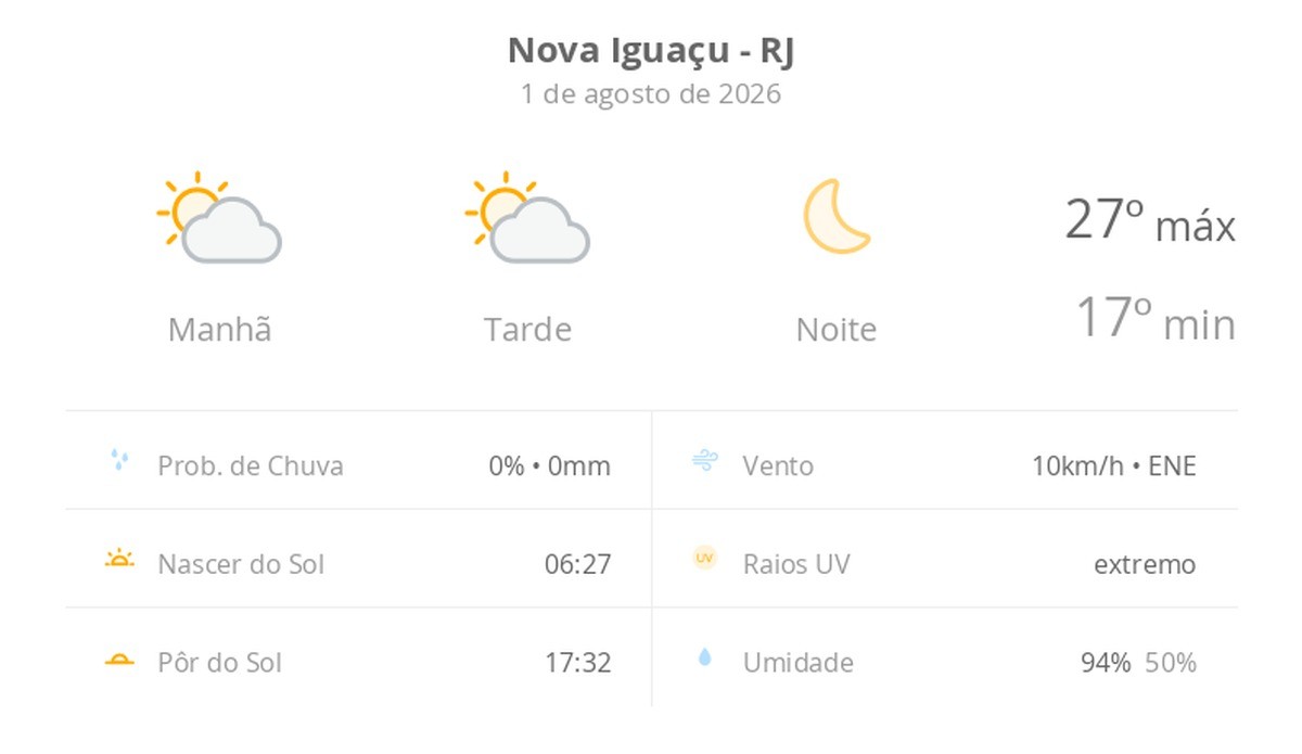 Previsão do tempo hoje para Nova Iguaçu (RJ): sol com algumas nuvens ao longo do dia; noite de céu limpo
