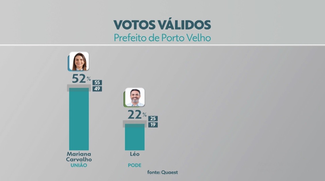 Quaest em Porto Velho, votos válidos: Mariana Carvalho tem 52% e Léo 22%