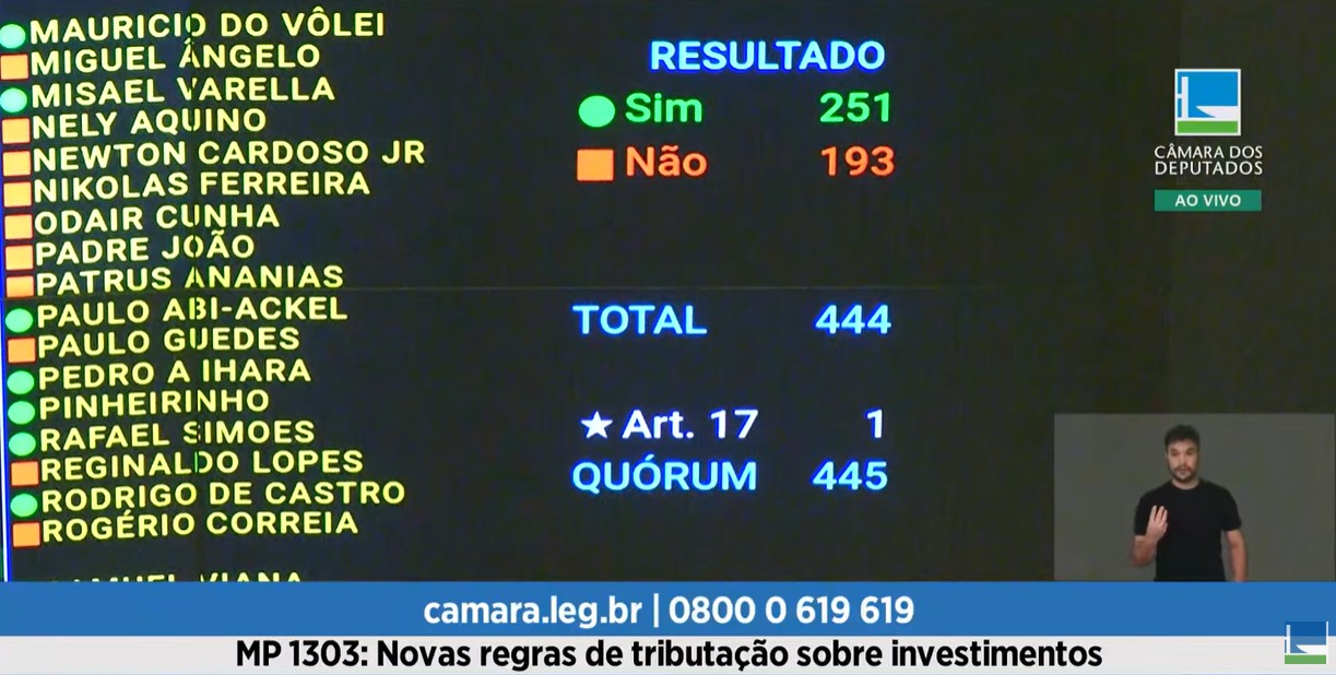 Câmara derruba medida que aumentaria arrecadação do governo: como votaram os deputados