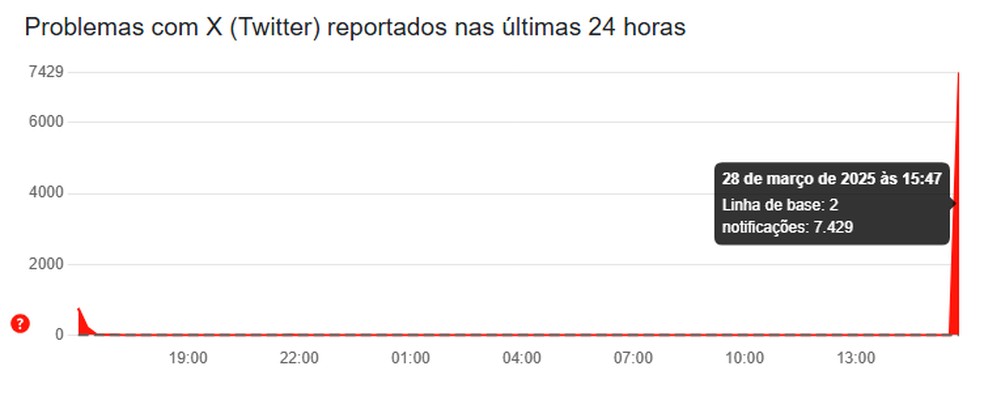 Falha na rede social X, em 28 de março de 2025 — Foto: Reprodução