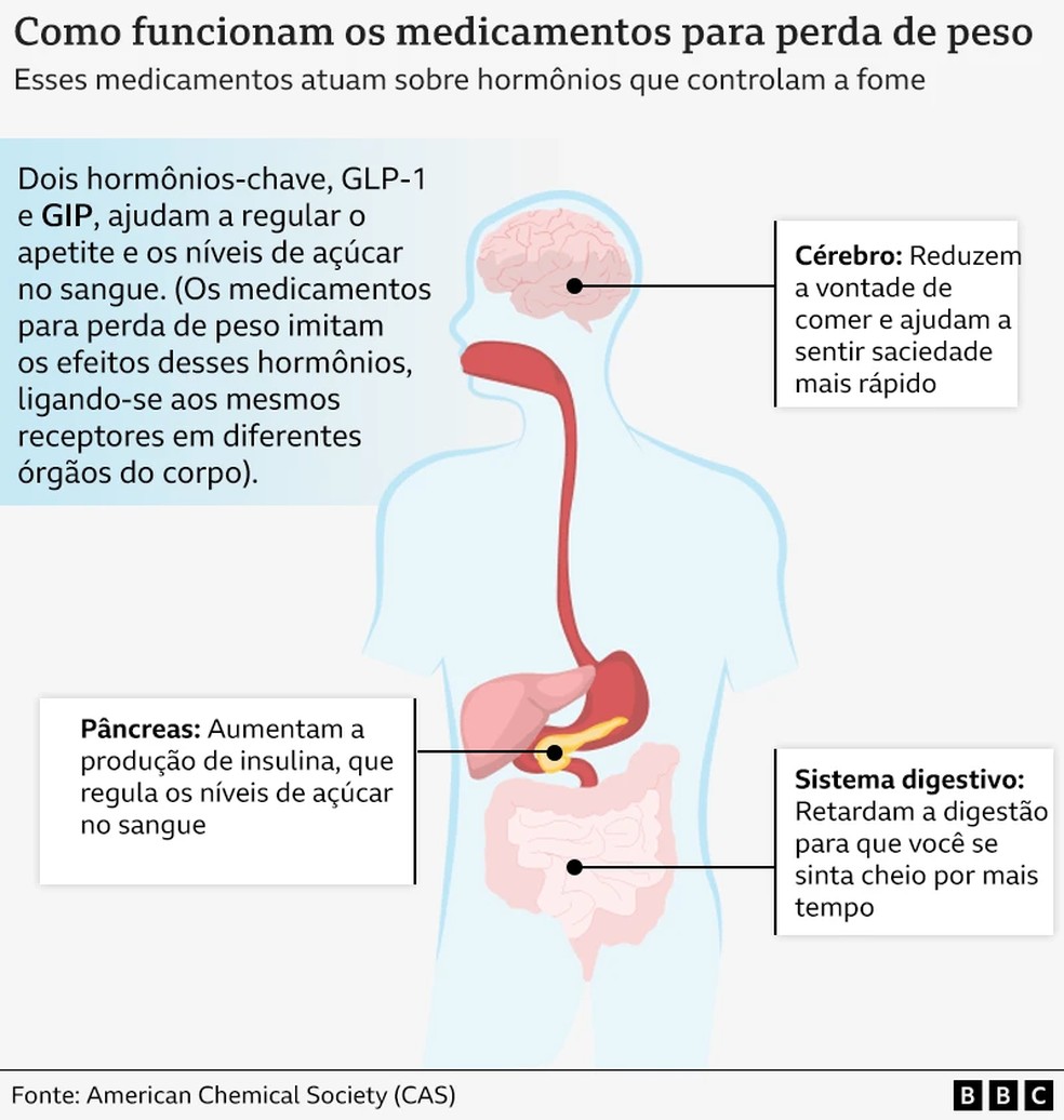 Medicamentos para perda de peso � Foto: BBC