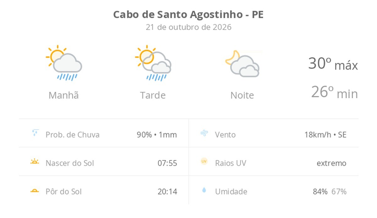 Previsão do tempo hoje para Cabo de Santo Agostinho (PE): sol com algumas nuvens e chuva passageira; à noite, muitas nuvens, mas com tempo firme