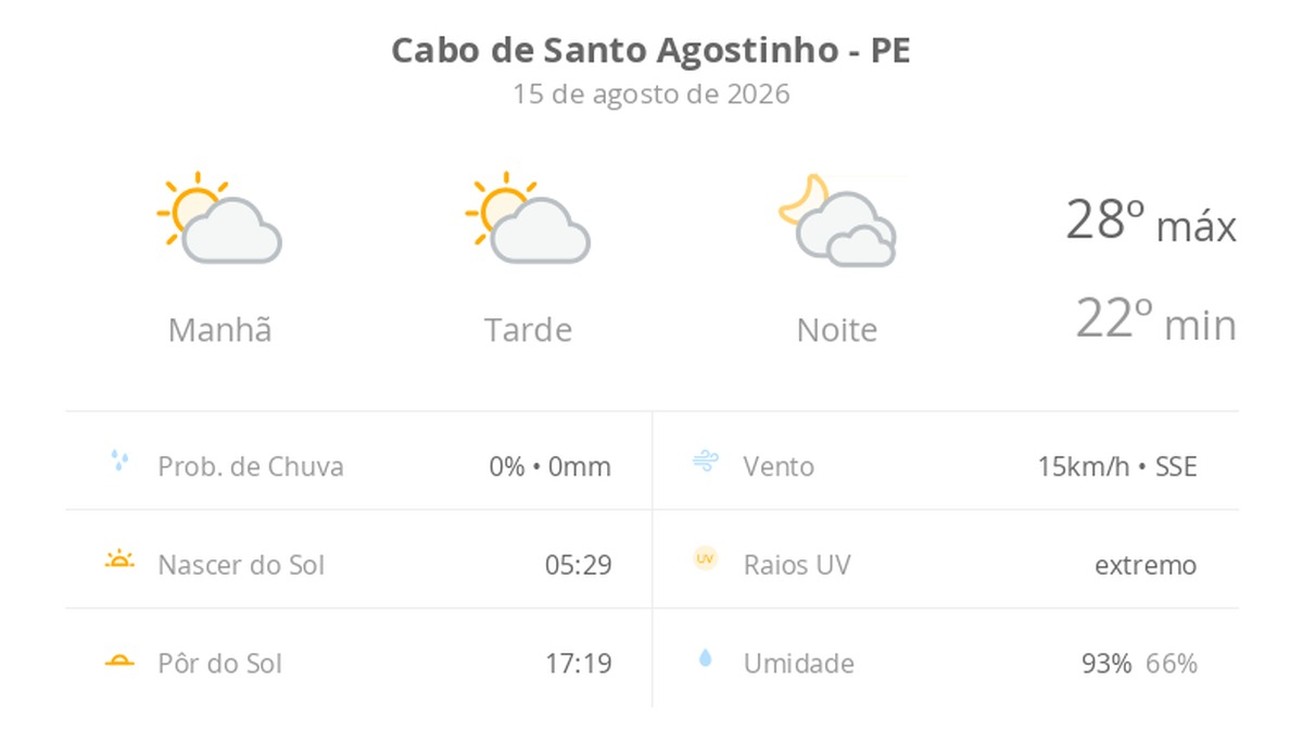 Previsão do tempo hoje para Cabo de Santo Agostinho (PE): sol com algumas nuvens durante o dia; à noite o céu fica com muitas nuvens, mas não chove