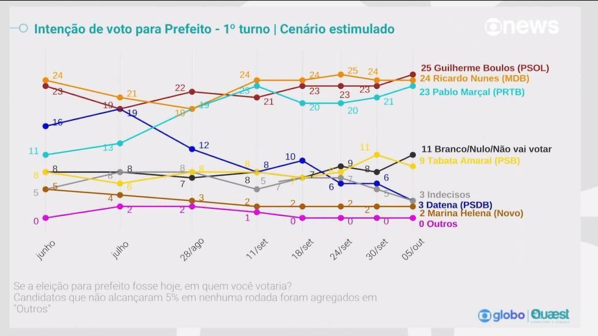 Após divulgação das últimas pesquisas, campanhas veem disputa 'com emoção' em São Paulo