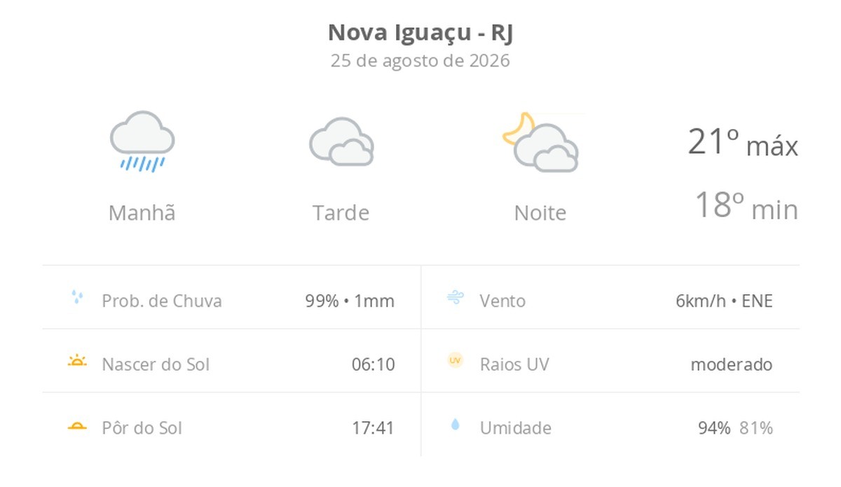Previsão do tempo hoje para Nova Iguaçu (RJ): tempo nublado com chuva de manhã; à tarde pode garoar, o tempo abre, devagar, à noite