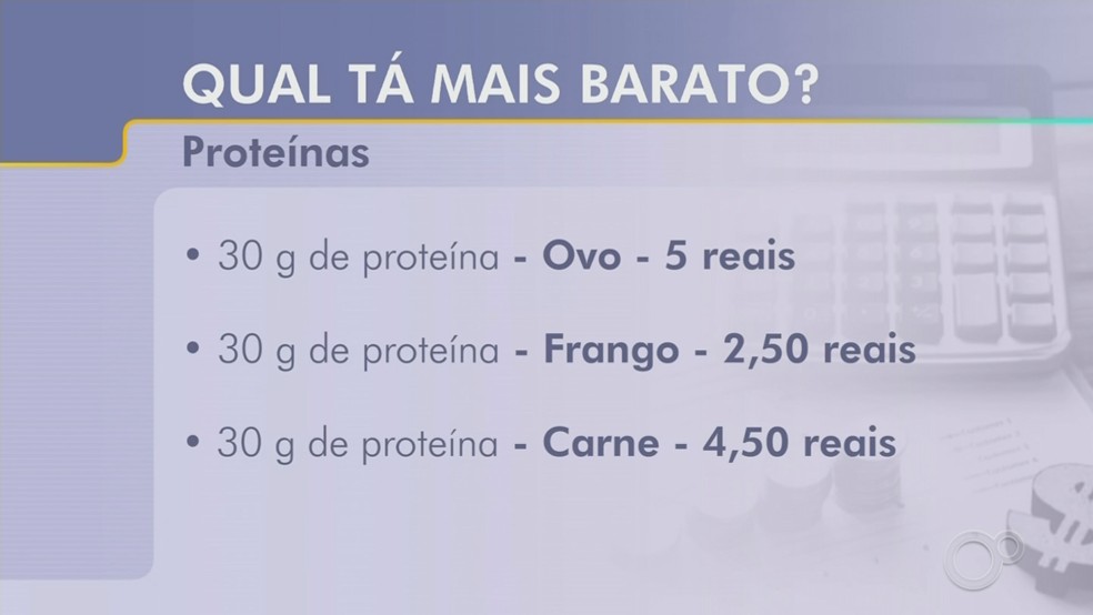 Gráfico sobre os valores das proteínas no mercado — Foto: Reprodução / TV TEM