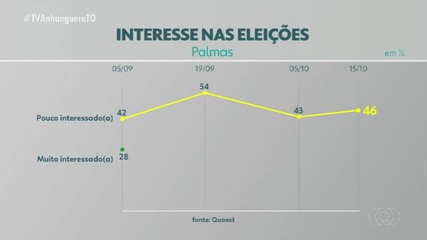 Pesquisa Quaest: saiba qual o nível de interesse dos eleitores de Palmas no 2º turno