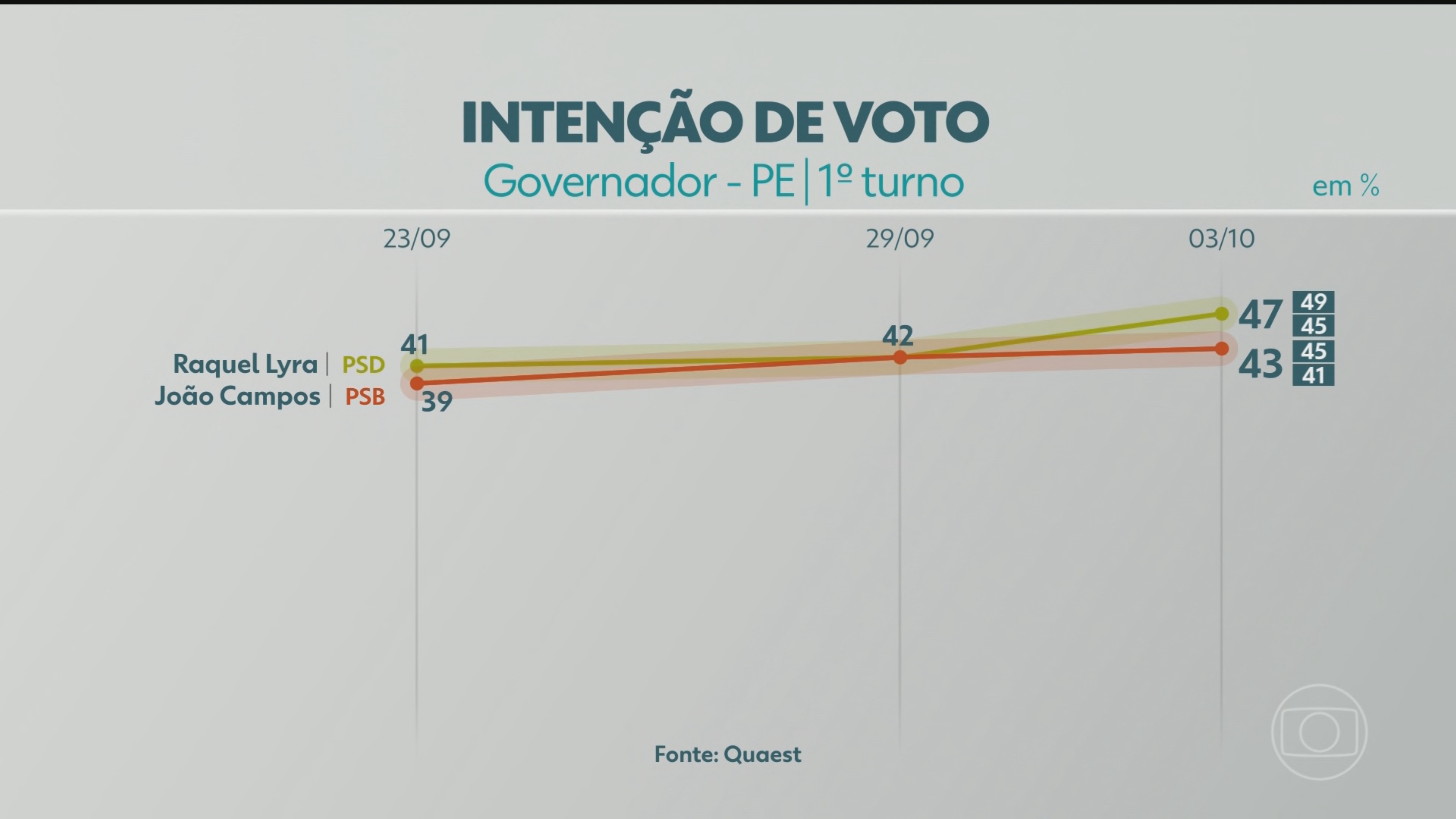 Quaest divulga última pesquisa de intenção de voto para governador de PE; veja números