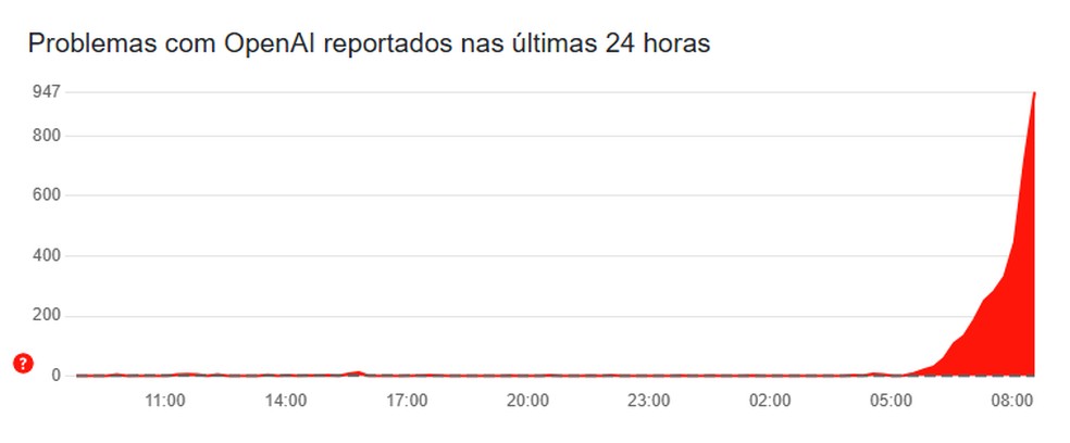 Pico de reclamações sobre o ChatGPT nesta terça-feira (10)