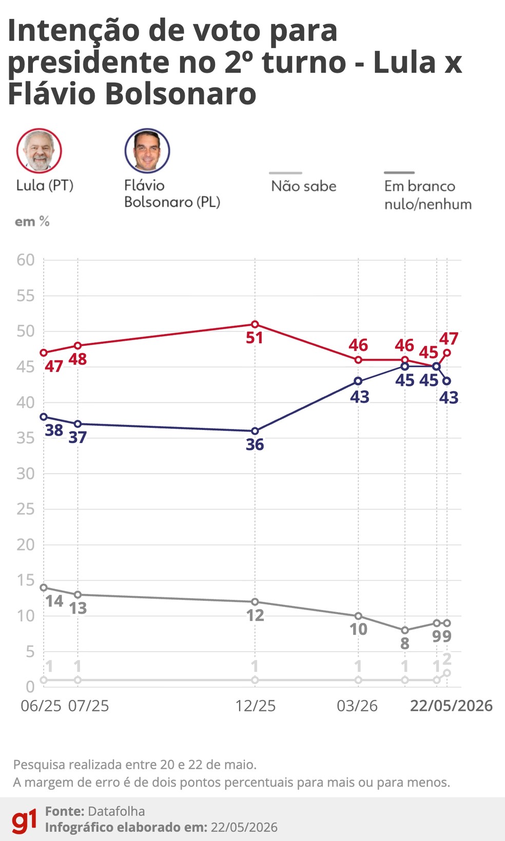 Infográfico - Datafaolha 2º turno entre Lula e Flávio Bolsonaro em 22 de maio de 2026. — Foto: Arte/g1