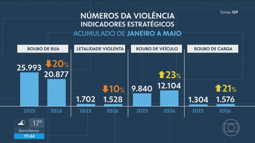 Roubos de rua caem ao menor nível em 20 anos no RJ, mas roubos de veículos aumentam 23%, diz ISP — Foto: Reprodução/TV Globo