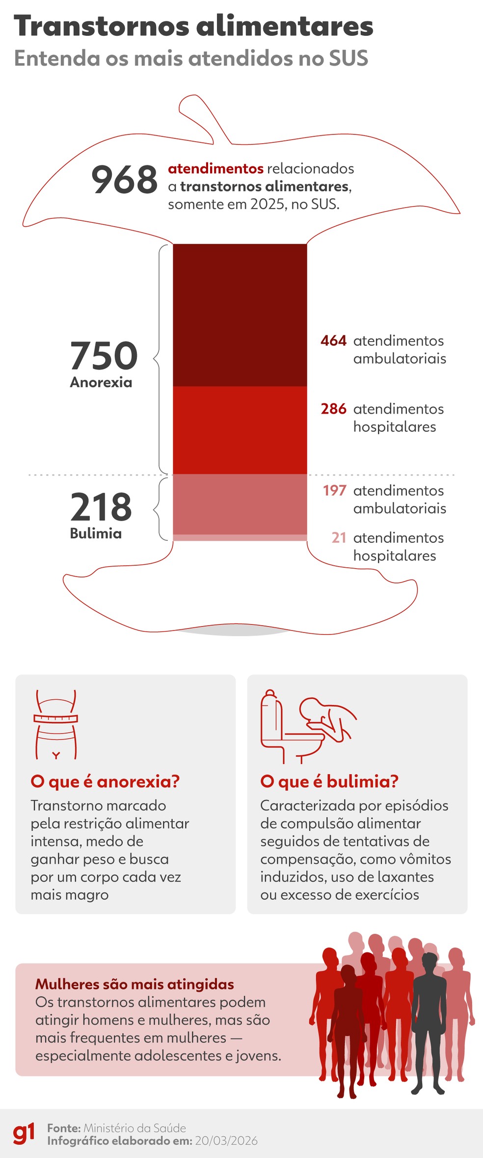 Transtornos alimentares — Foto: Arte/g1