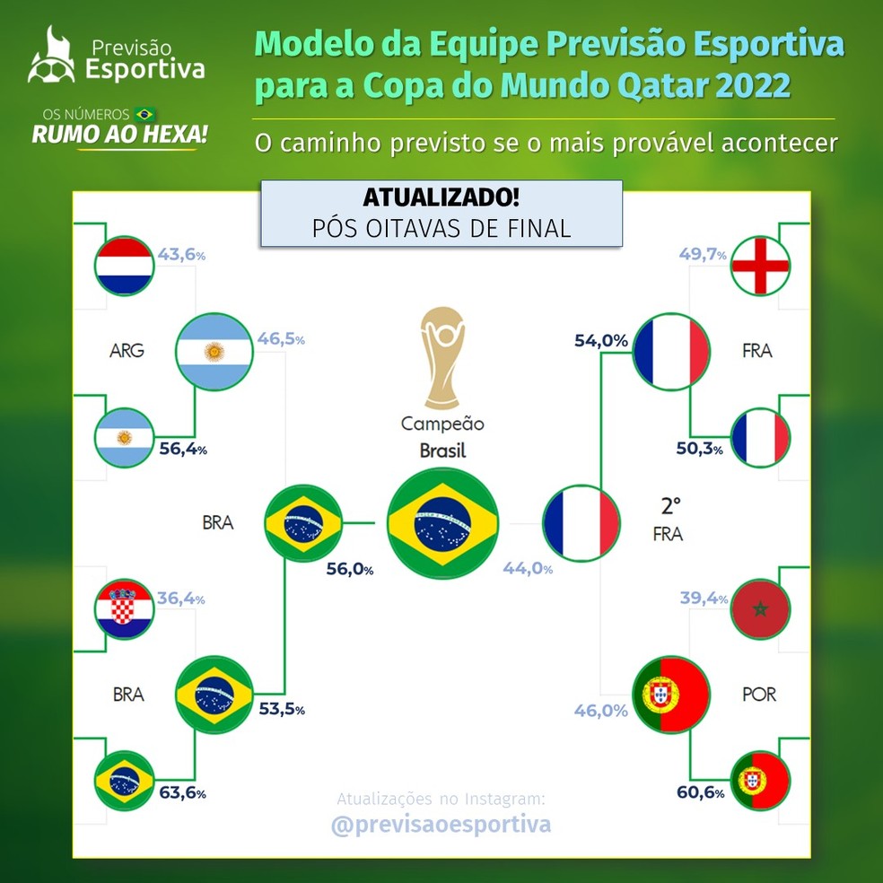 Veja a tabela dos jogos das quartas de final da Copa do Mundo 2022, Catar  2022