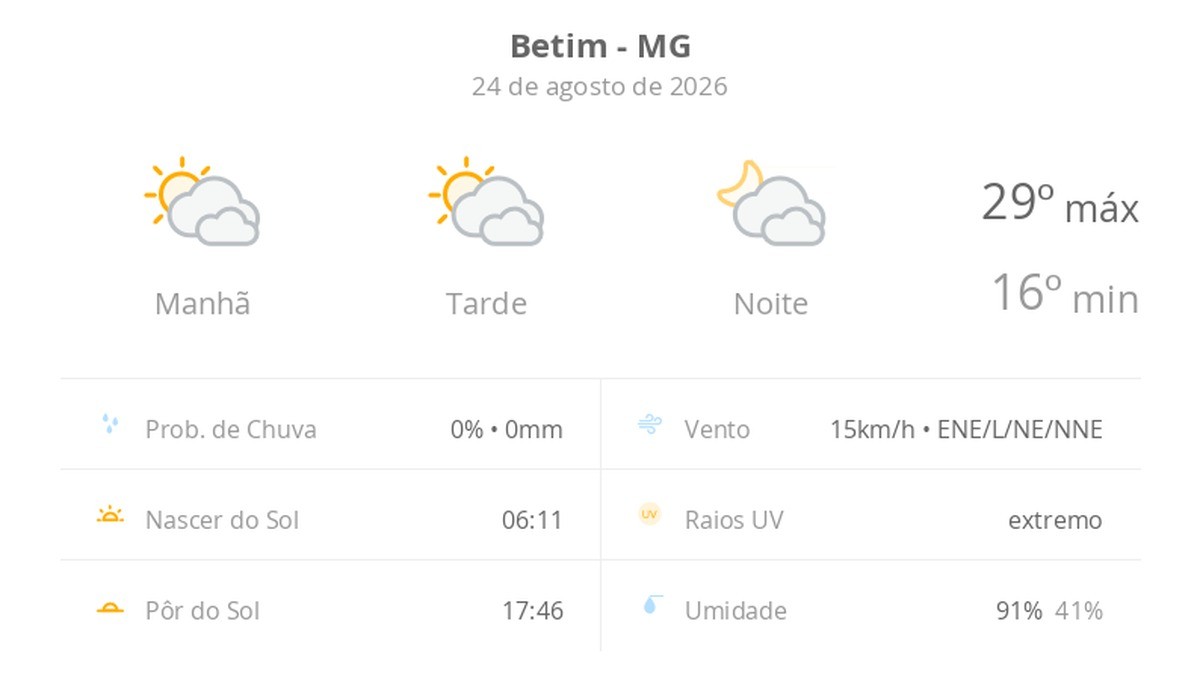 Previsão do tempo hoje para Betim (MG): sol com muitas nuvens durante o dia e períodos de céu nublado; noite com muitas nuvens