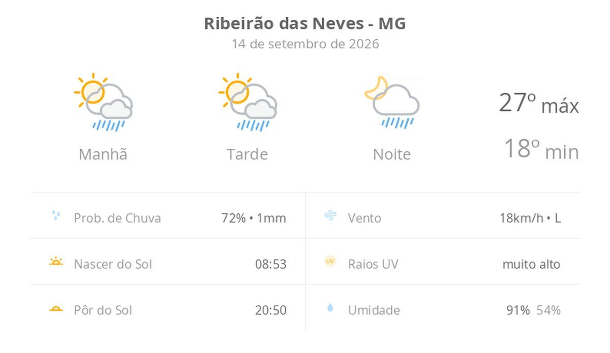 Previsão do tempo hoje para Ribeirão das Neves (MG): sol com algumas nuvens; chove rápido durante o dia e à noite