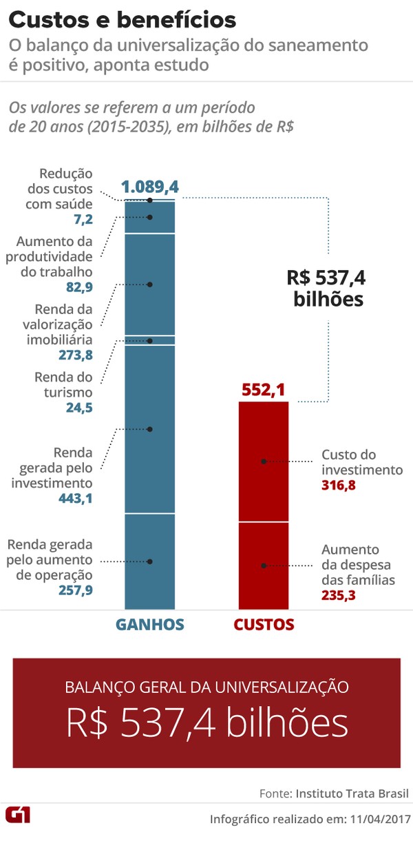 Com lucro de R$ 2,3 bilhões em 2021, Sabesp reúne as condições para  garantir a universalização do saneamento em SP