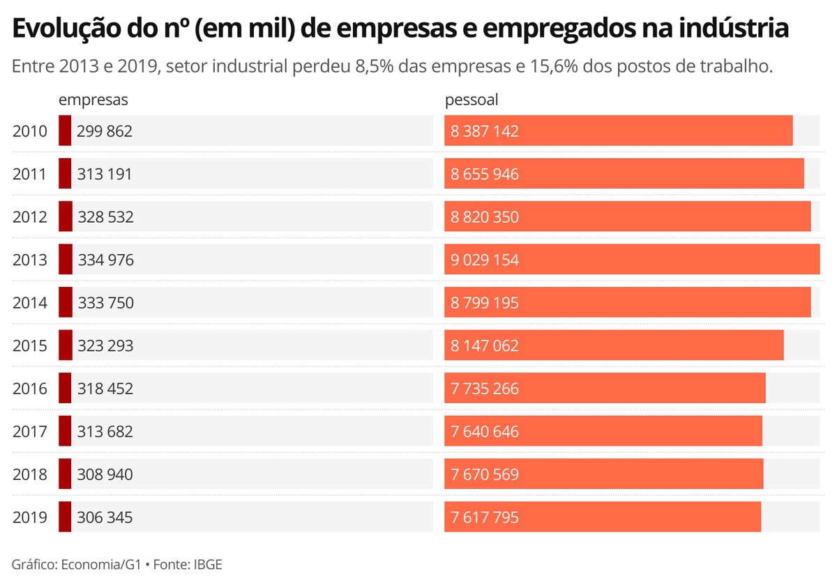 Em Seis Anos Indústria Brasileira Perdeu 28 Mil Empresas E 14 Milhão De Postos De Trabalho 8553