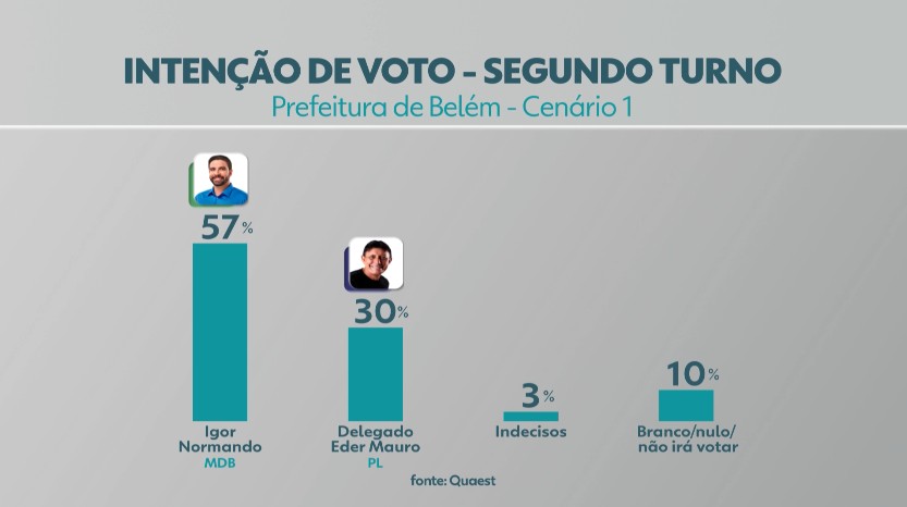 Quaest em Belém: Em 2º turno, Igor Normando (MDB) aparece à frente de Delegado Eder Mauro (PL), Edmilson Rodrigues (PSOL) e Jefferson Lima (Podemos)