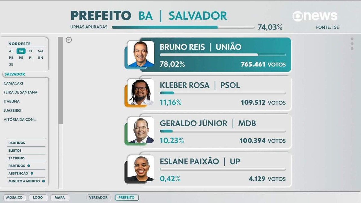 Bruno Reis é reeleito prefeito de Salvador Eleições 2024 na Bahia G1